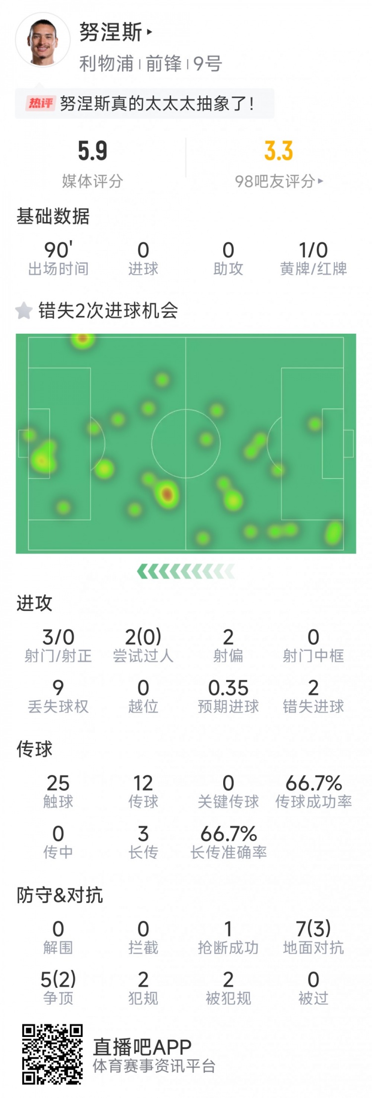 努涅斯本場數(shù)據(jù)：3射0正，2次錯失良機(jī)，評分5.9分全場最低