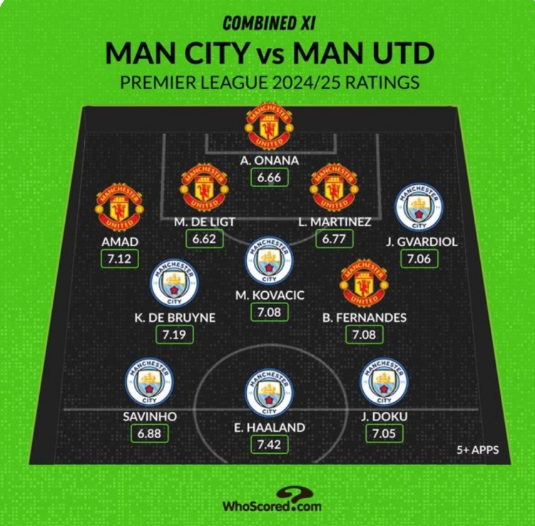 Whoscored列曼市雙雄本賽季評分最高陣：哈蘭德、B費(fèi)、奧納納在列