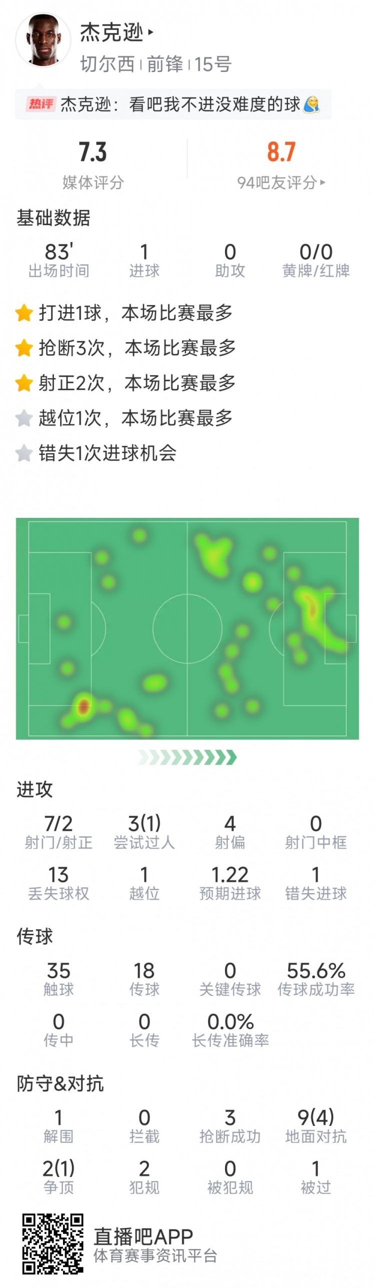 杰克遜本場數(shù)據(jù)：1粒進球，7射2正，1次錯失良機，3次搶斷