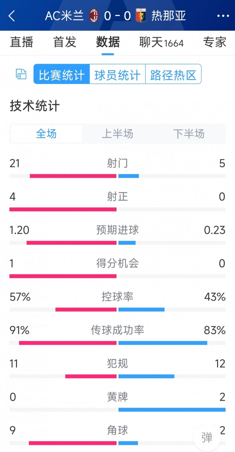 圍攻無(wú)果，AC米蘭0-0熱那亞全場(chǎng)數(shù)據(jù)：射門21-5，射正4-0