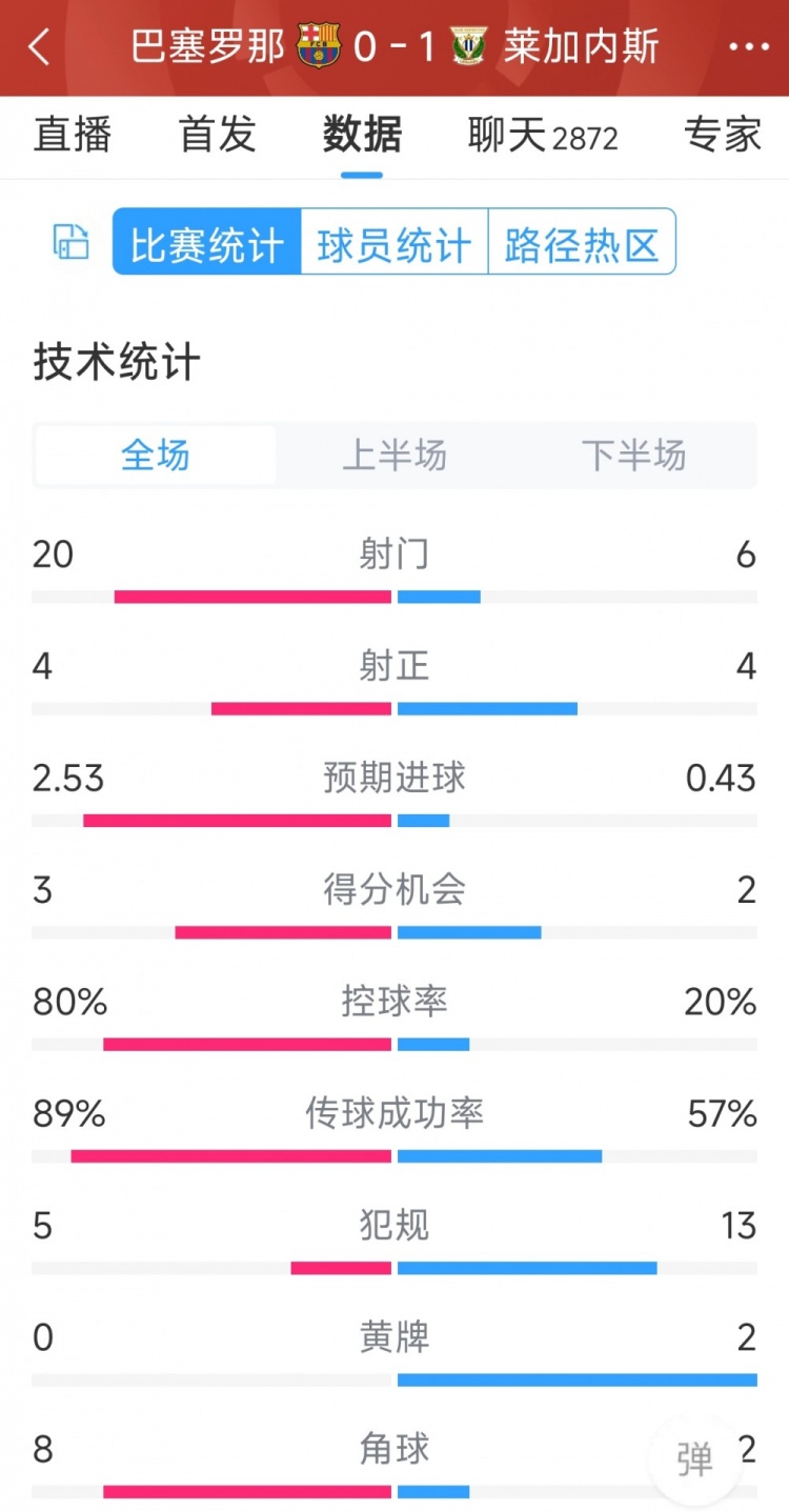 空有八成控球率，巴薩0-1萊加內(nèi)斯全場數(shù)據(jù)：射門20-6，射正4-4