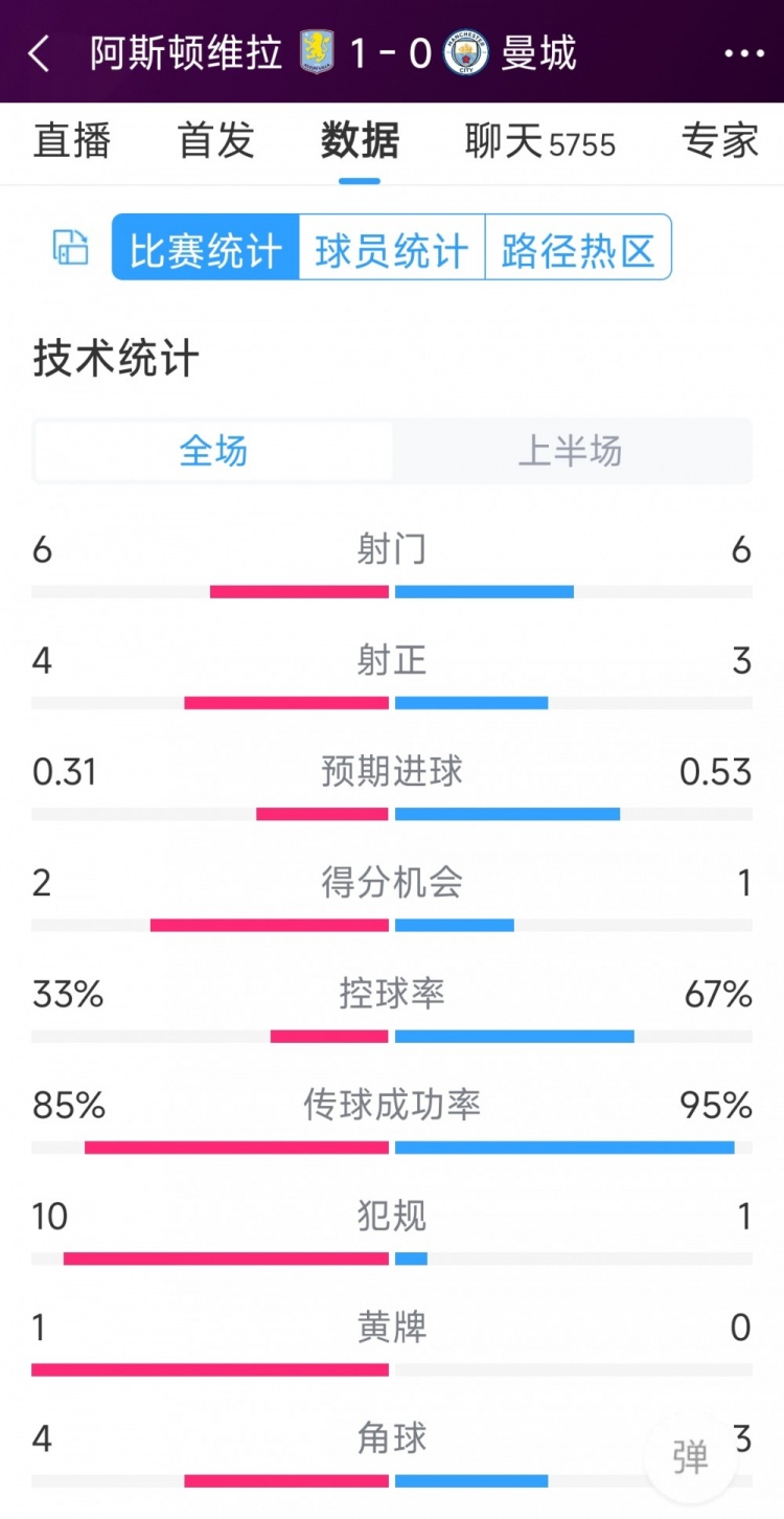 曼城一球落后，維拉vs曼城半場數(shù)據(jù)：射門6-6，射正4-3，犯規(guī)10-1