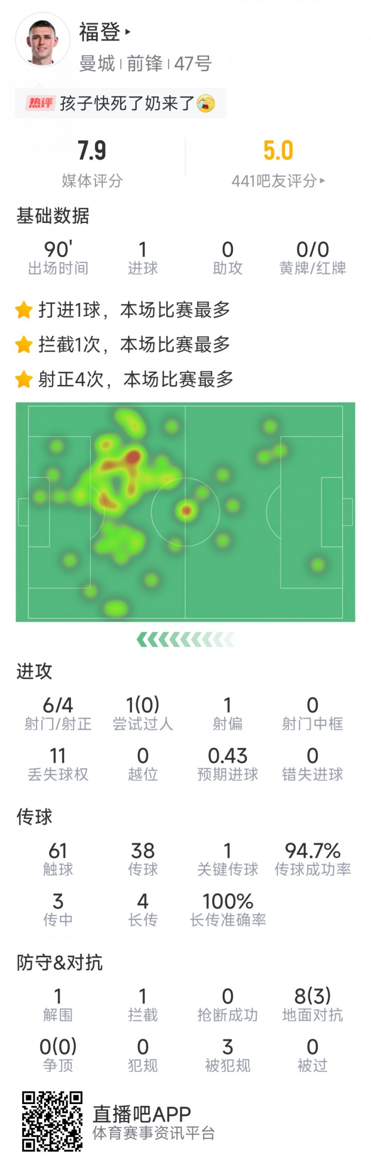 賽季首球難救主，福登本場數(shù)據(jù)：1粒進球，6射4正，評分7.9分