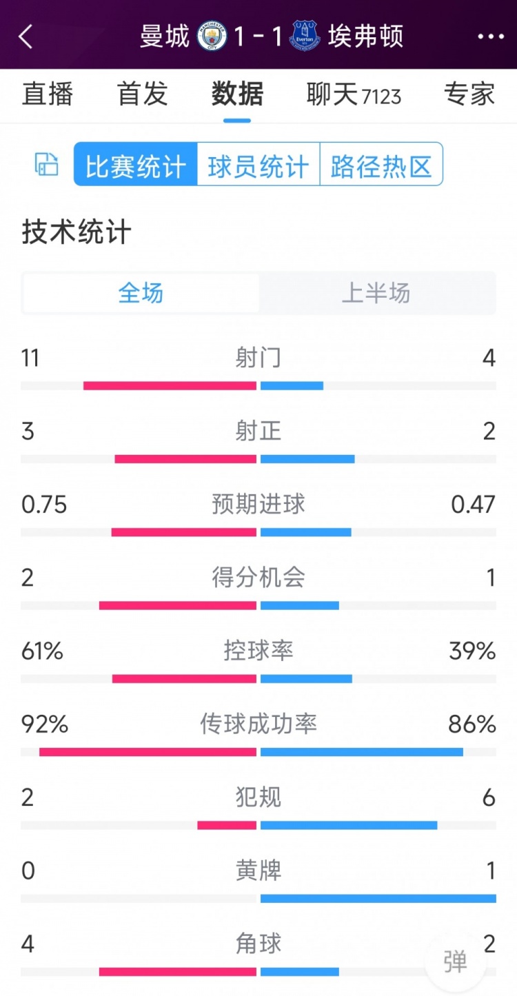 曼城vs埃弗頓半場(chǎng)數(shù)據(jù)：射門11-4，射正3-2，得分機(jī)會(huì)2-1