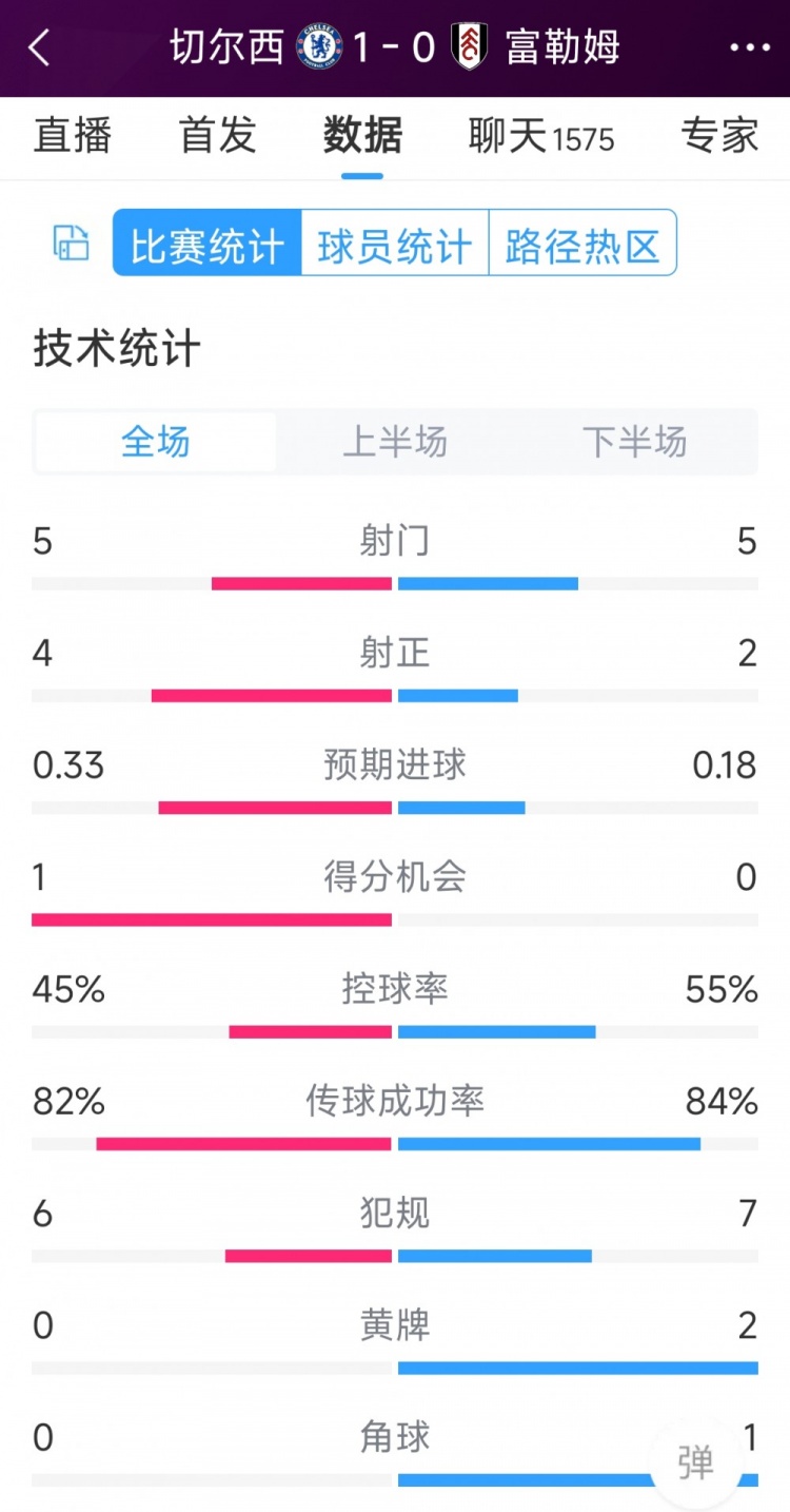 切爾西vs富勒姆半場數(shù)據(jù)：射門5-5，射正4-2，得分機(jī)會1-0