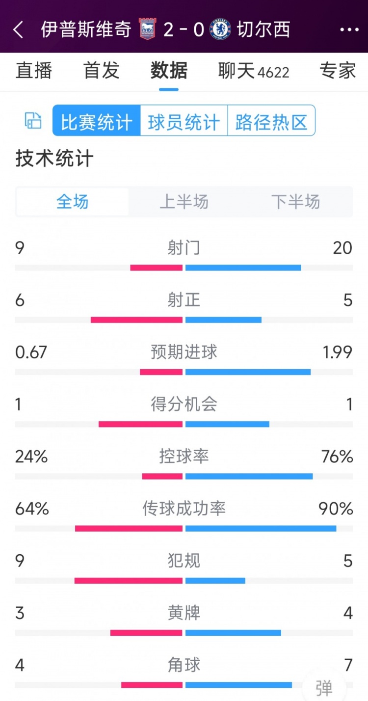 效率低下，切爾西0-2伊普斯維奇全場數(shù)據(jù)：射門20-9，射正5-6